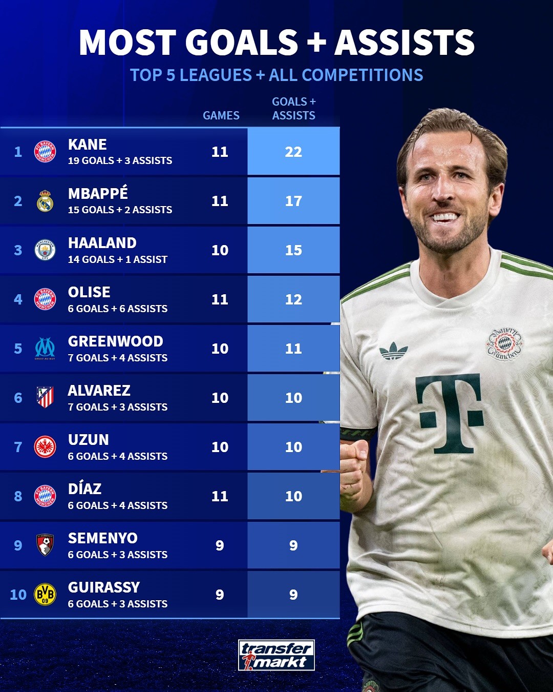 拜仁, 场比赛, 马赛